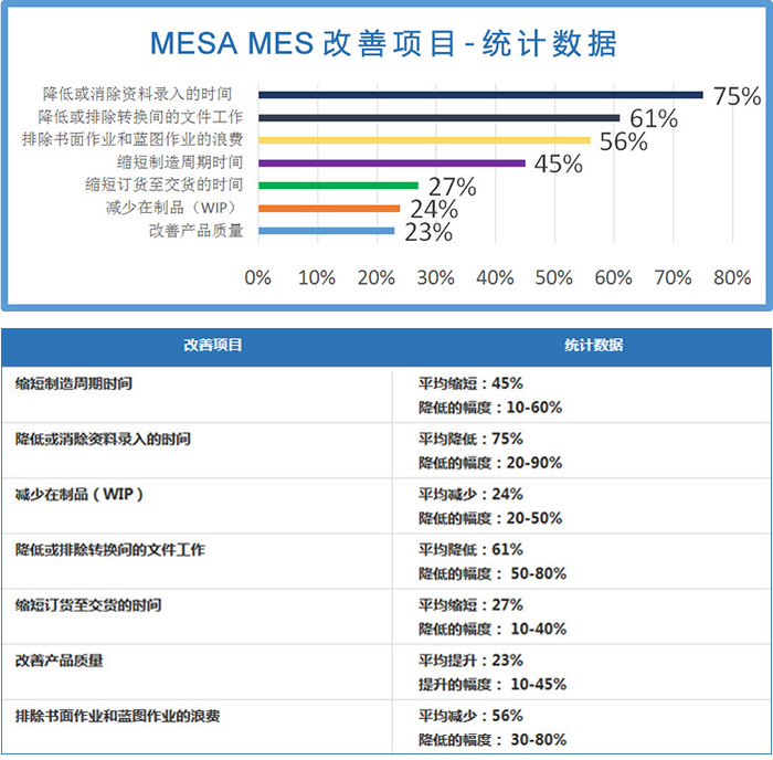 mes改善項(xiàng)目統(tǒng)計(jì)數(shù)據(jù)